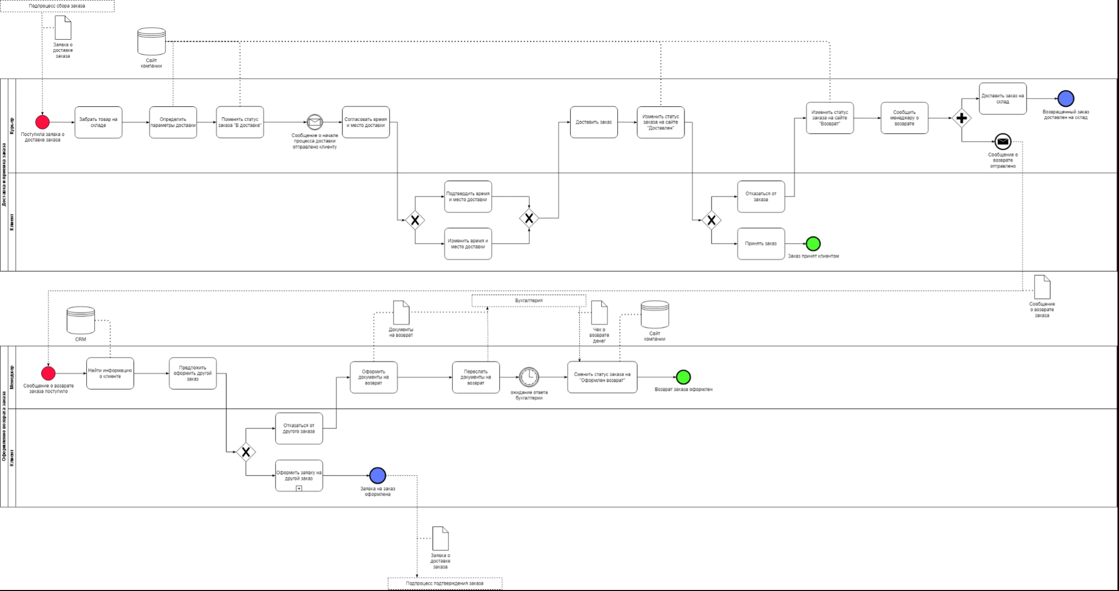 配送和退货业务的原始 BPMN 流程图