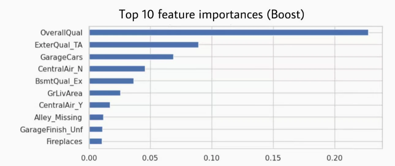 XGBoost 房价回归前十项特征重要性