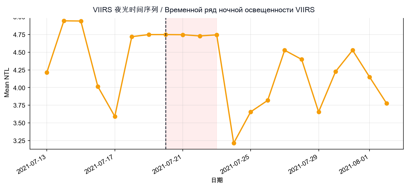 VIIRS 夜光时间序列 / Временной ряд ночной освещенности VIIRS